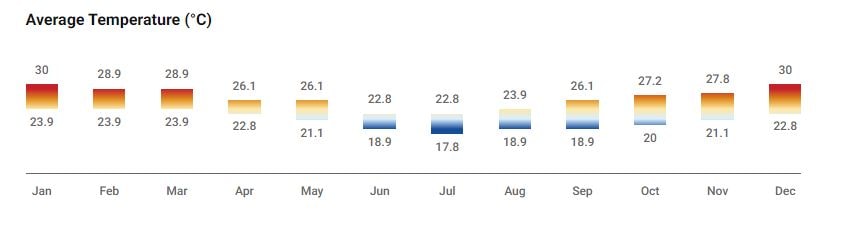 Average weather in Rio throughout the year